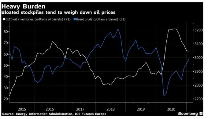 OECD 원유 재고 및 브렌트유 가격 추이/출처=블룸버그