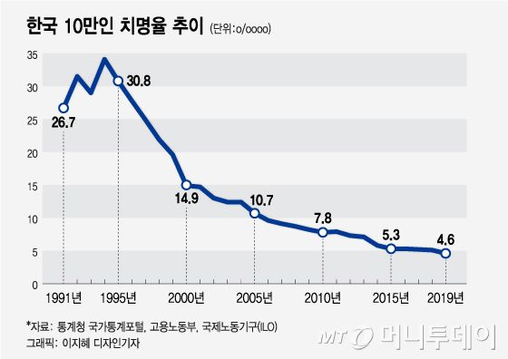 자료출처: 29년간의 한국 10만인 치명율 추이. 관련 링크 https://kosis.kr/statHtml/statHtml.do?orgId=101&tblId=DT_2KAA308_OECD