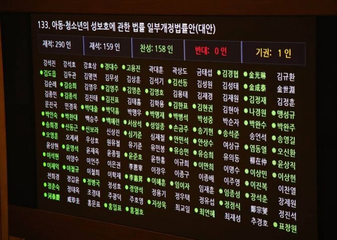 [서울=뉴시스] 장세영 기자 = 아동·청소년의 성보호에 관한 법률 일부개정법률안(대안)이 20일 서울 여의도 국회 본회의장에서 열린 제378회 국회(임시회) 제1차 본회의에서 가결되고 있다. 2020.05.20.   photothink@newsis.com