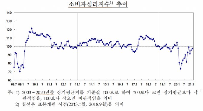 소비자심리지수 추이/사진=한국은행