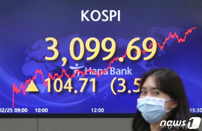 (서울=뉴스1) 이성철 기자 = 25일 오후 서울 중구 하나은행 명동점 딜링룸 전광판에 코스피 지수가 전일 대비 104.71포인트(3.5%) 상승한 3,099.67를 나타내고 있다. 코스피는 지난 24일 2% 넘게 급락하며 3000선이 붕괴된 지 하루 만에 미국 증시 훈풍에 힘입어 곧장 3000선을 회복했다. 2021.2.25/뉴스1