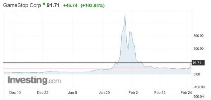지난해 12월 이후 미 게임스톱 주가 추이 /출처=인베스팅닷컴