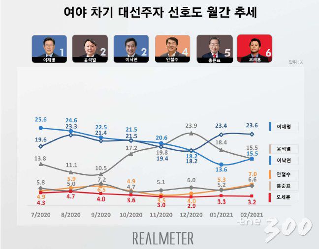 /자료=리얼미터