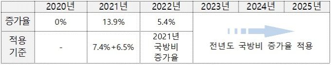 방위비 분담금 증가율. /자료=외교부