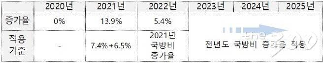 방위비 분담금 증가율. /자료=외교부
