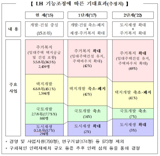 2015년 5월 나온 기획재정부 등의 LH 기능조정방안, /사진=기획재정부