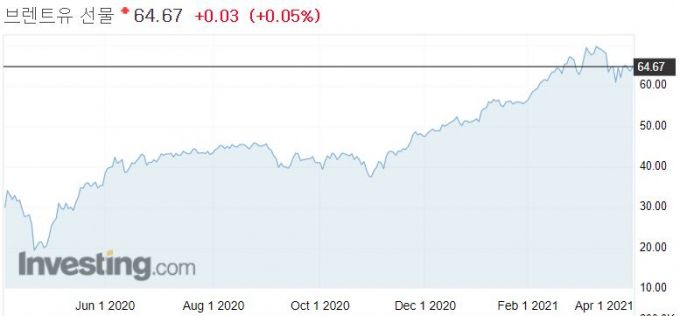 브렌트유 선물 1년 가격 추이. 한국시간 2일 오전 11시 브렌트유 선물은 배럴당 64.67달러를 가리키고 있다./사진=인베스팅닷컴
