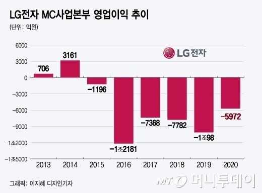 LG전자 MC사업본부 영업이익 추이