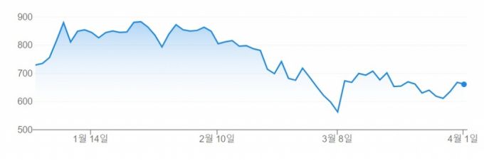 올해 테슬라 주가 추이/출처=구글
