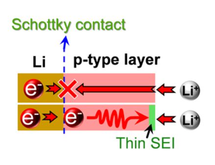 쇼트키접촉을 하는 p형 반도체와 리튬금속 사이는 전자는 통과하지 못하고 층 바로 밑에서 통과해온 리튬이온과 반응하여 반도체층 밑에서만 리튬이 증착된다. 터널링현상으로 계면을 통과한 소수의 전자만이 전해질막을 통과하여 얇은 SEI 막을 형성한다. /자료=KIST
