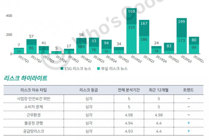 쿠팡의 ESG 리스크 관련 주요 보도(2017년1월~2020년 10월) 추이 및 쿠팡의 주요 ESG 리스크 팩터. 쿠팡 ESG 평가보고서 캡쳐