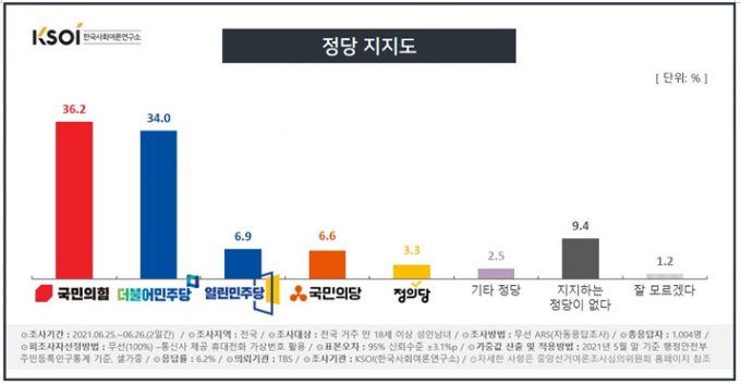 한국사회여론조사(KSOI) 6월 4주차 정당지지율 조사. 2021.6.28./사진=KSOI 홈페이지.
