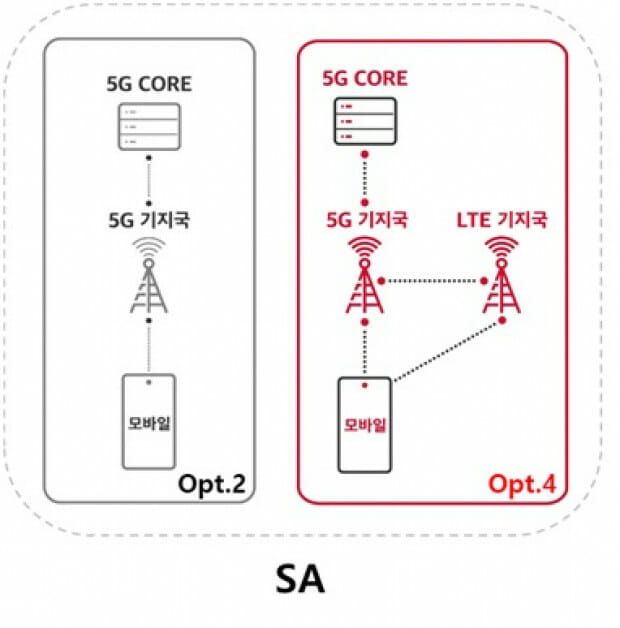 옵션2와 옵션4 비교 사진. /사진=SK텔레콤