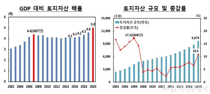 GDP 대비 토지자산 배율/사진제공=한국은행