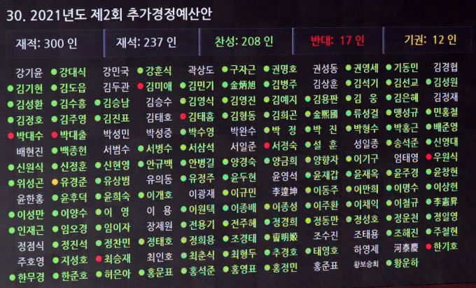 [서울=뉴시스] 전신 기자 = 24일 서울 여의도 국회에서 열린 제389회 국회(임시회) 제3차 본회의에서 2021년도 제2회 추가경정예산안이 재석 237인, 찬성 208인, 반대 17인, 기권 12인으로 통과되고 있다. (공동취재사진) 2021.07.24. photo@newsis.com