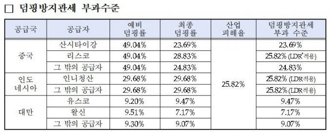 자료=산업통상자원부