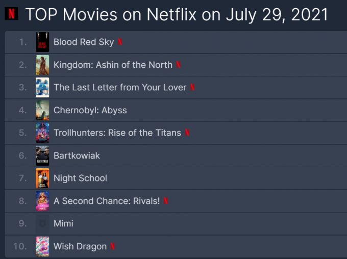 '킹덤:아신전'이 지난 29일 기준 전세계 넷플릭스 영화 시청수 2위를 기록 중이다. /사진=플릭스패트롤