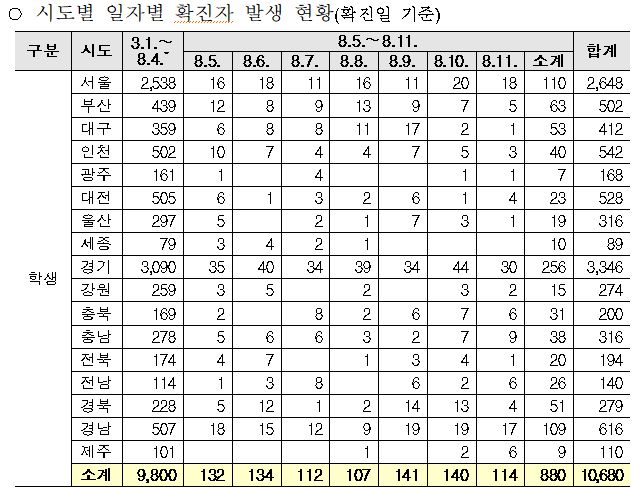 시도별 코로나19 학생 확진자 현황 /표=교육부 제공