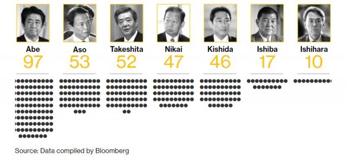 일본 자민당 당내 계파/ 그래픽=블룸버그통신