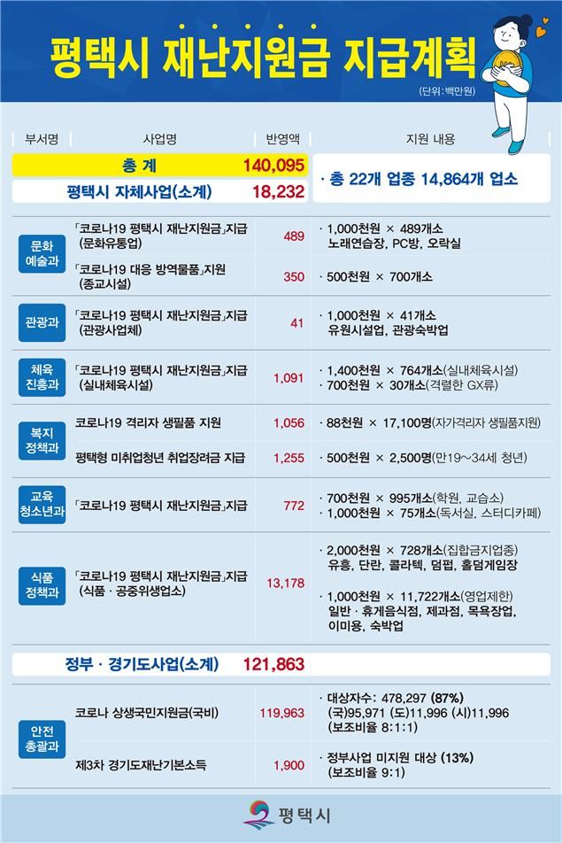 사진=평택시 자체 재난지원금/사진제공=평택시