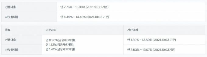 토스뱅크 홈페이지에 게시된 대출금리