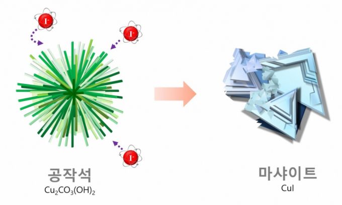 공작석이 방사성요오드를 흡수하며 단단한 마샤이트로 변신하는 개념도./사진제공=원자력연구원