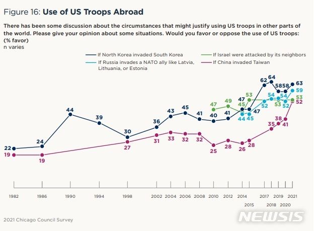 미 시카고국제문제연구소(CCGA)가 발표한 미국인들의 동맹국 및 우방국 방어를 위한 미군사력 사용 지지율 변화표(출처=CCGA 보고서) /사진=뉴시스