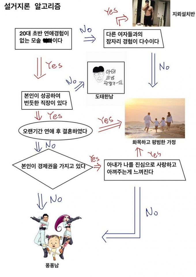 한 온라인 커뮤니티에 올라온 '설거지론 알고리즘'. /사진=온라인 커뮤니티 에펨코리아