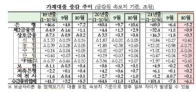 자료=금융위, 금감원