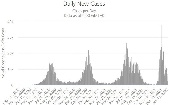 남아프리카공화국의 코로나19 신규 감염자 추이 /사진=월드오미터(통계사이트)