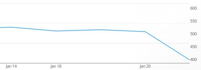 넷플릭스 주가 흐름. 사진=딥서치