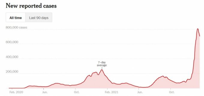 22일 기준 미국 코로나19 하루평균 신규 확진자 수 추이. /사진=뉴욕타임스(NYT) 갈무리