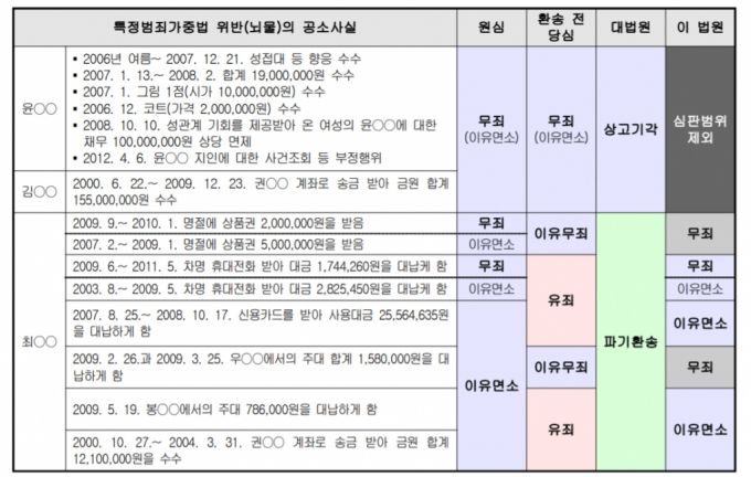 김학의 전 법무부차관 뇌물혐의 사건 개요/자료=서울고법