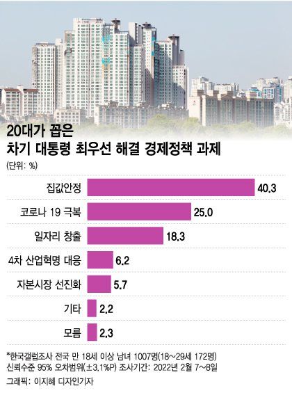 *20대 조사 대상자는 172명. ±3.1%p 표준편차는 1007명 전체 조사에 대한 표준편차.