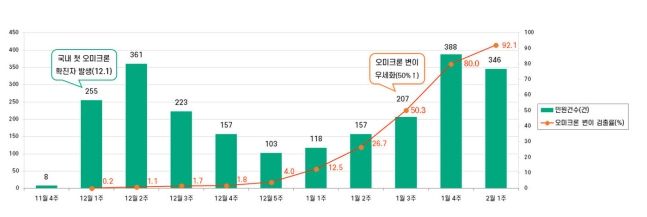 오미크론 변이 바이러스 관련 민원 접수 건수 /제공=국민권익위원회
