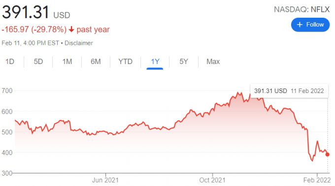 넷플릭스 1년간 주가 추이/사진=구글 파이낸스 캡처