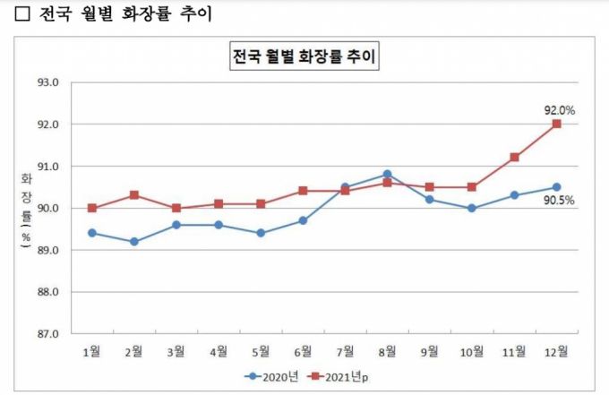 지난해 월별 화장률은 일년 내내 90%에 달했다. /사진=한국장례문화진흥원