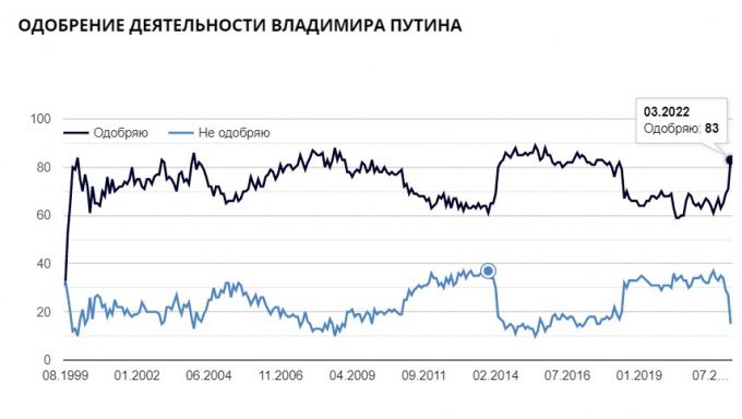 블라디미르 푸틴 러시아 대통령의 국정 수행 지지율 추이. /사진=레바다