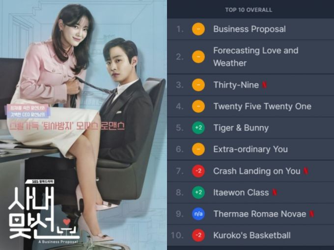 드라마 '사내맞선' 포스터, 일본 넷플릭스 순위 / 사진=SBS, 플릭스패트롤 홈페이지 캡처