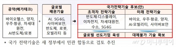 대통령직인수위원회가 발표한 초격차 과학기술 분야. / 사진제공=대통령직인수위원회