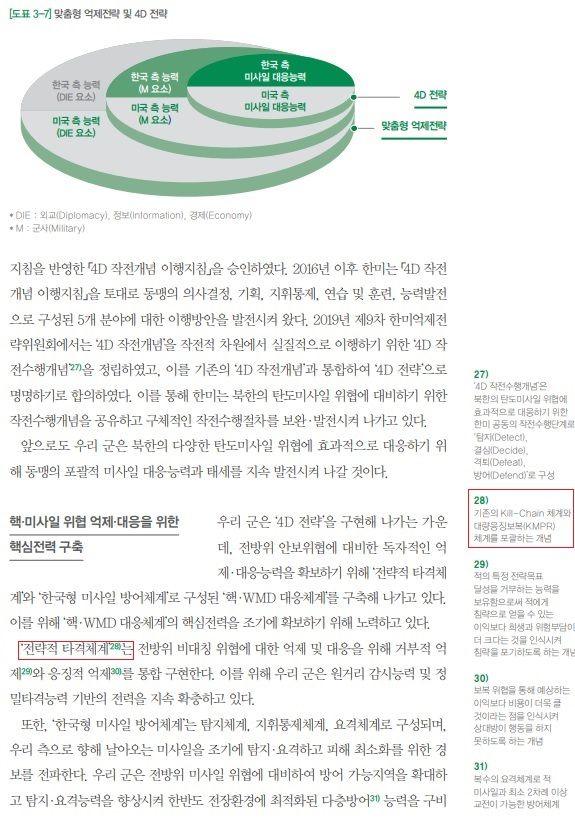 2020 국방백서상의 전략적 타격체계(본문)와 킬체인 관련 기술(주석)