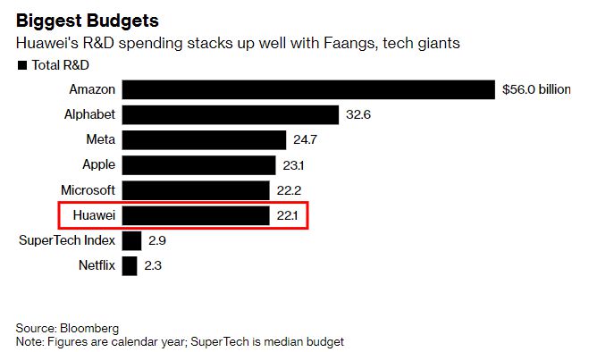 각 사의 지난해  R&D 투자규모/사진=블룸버그 홈페이지 캡처