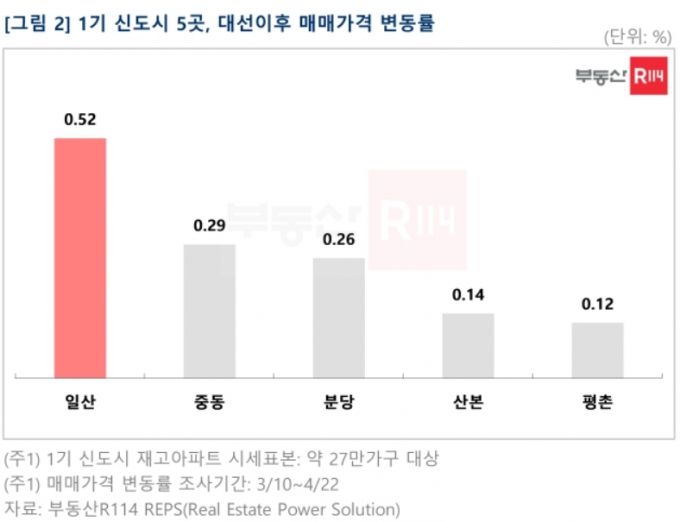 1기 신도시 5곳, 대선 이후 매매가격 변동률 /사진=부동산R114