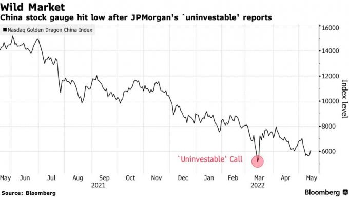 나스닥 골든 드래곤 차이나 지수 추이/사진=블룸버그 홈페이지 캡처