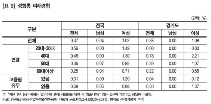 /사진='여성 자영업자 노동환경과 폭력피해 경험' 이슈분석 보고서 갈무리