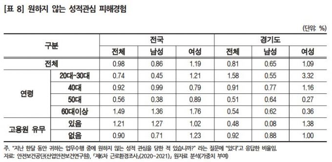 /사진='여성 자영업자 노동환경과 폭력피해 경험' 이슈분석 보고서 갈무리