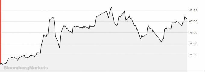 사우디아라비아 주식시장에서 거래되는 아람코 올해 주가 추이 /사진=블룸버그
