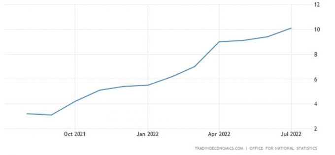 영국 소비자물가지수(CPI) 추이 /사진=트레이딩이코노믹스 홈페이지 갈무리