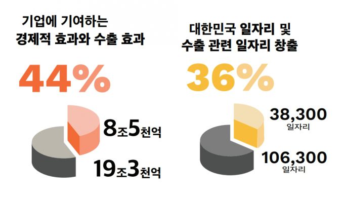 구글이 2021년 국내 기업에 기여한 효과. /자료=구글