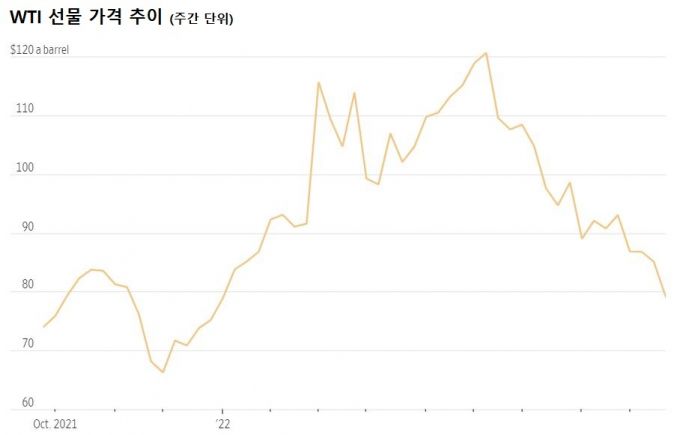 사진=월스트리트저널(WSJ), 팩트셋